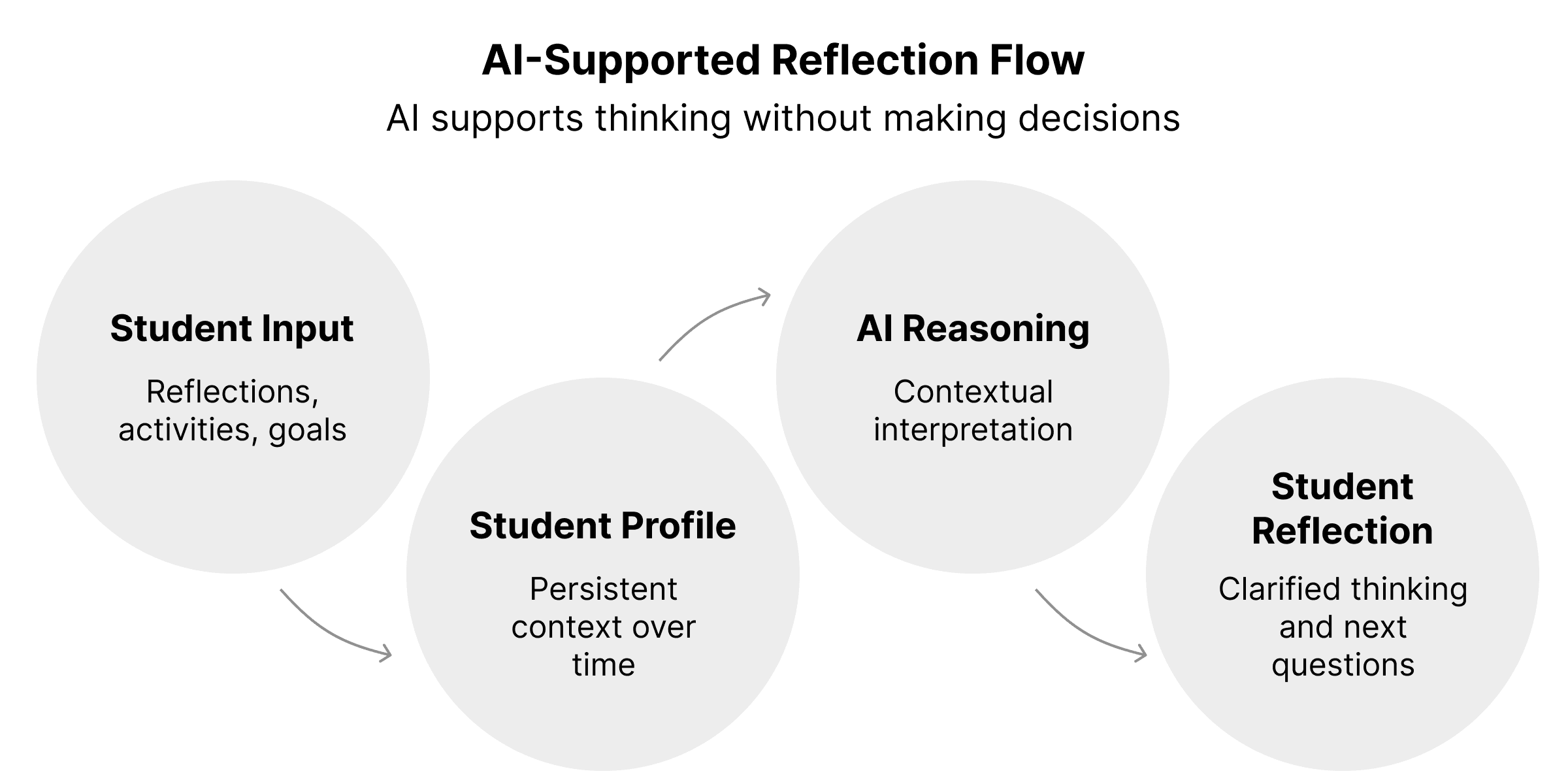 AI-Supported Reflection Flow
