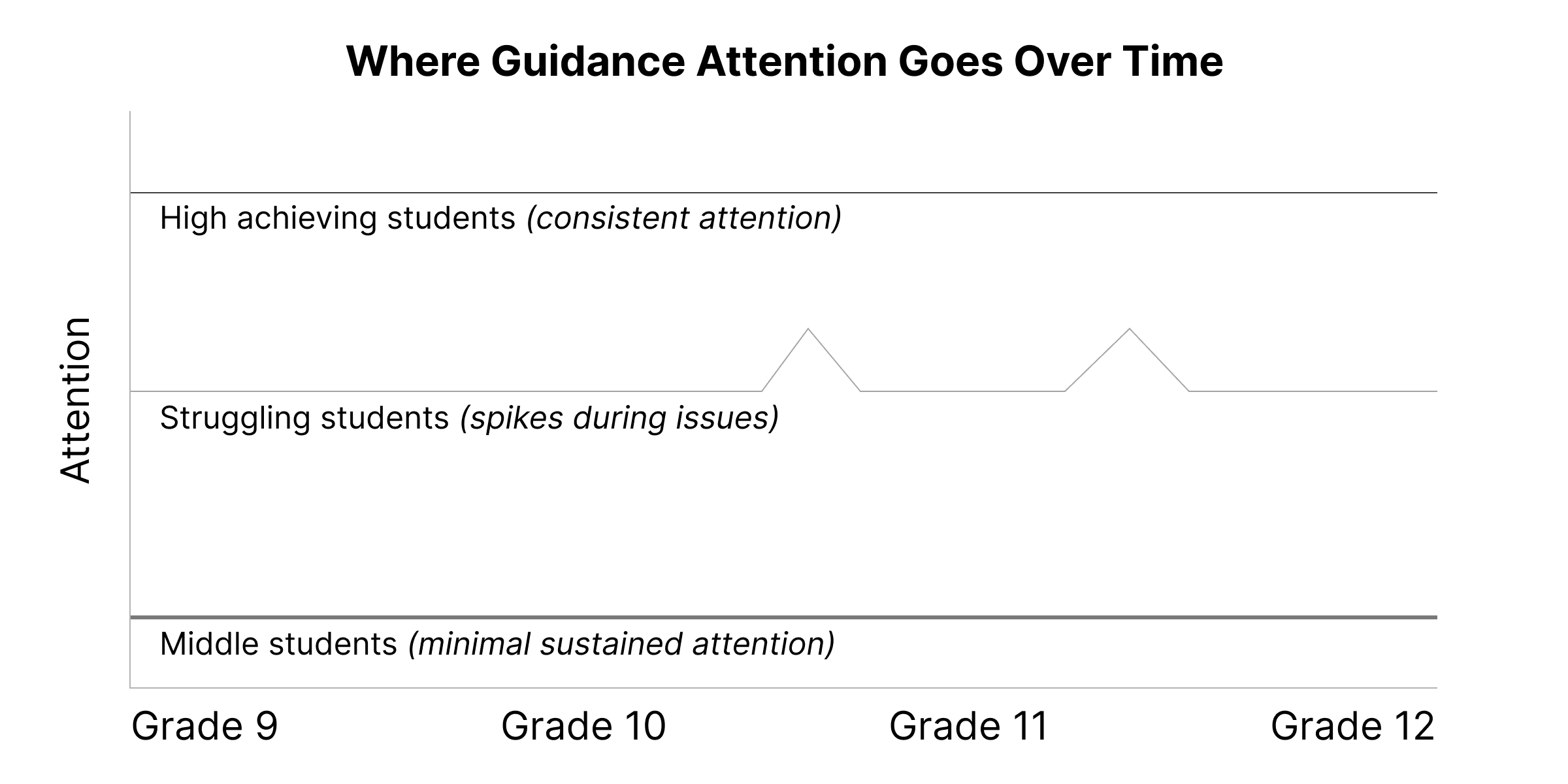 Where Guidance Attention Goes Over Time