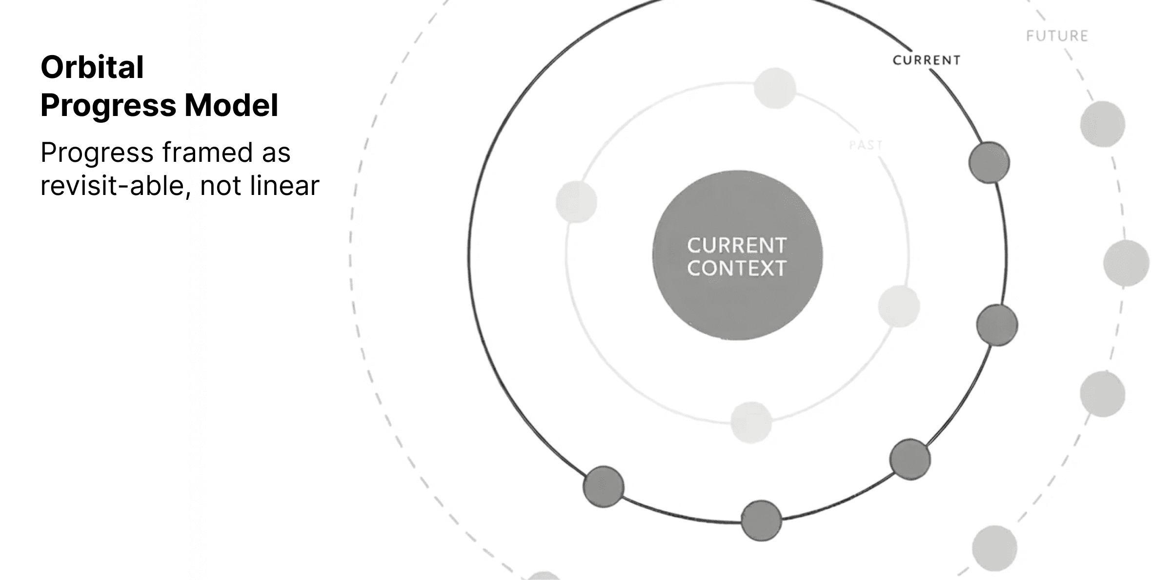 Orbital Progress Model