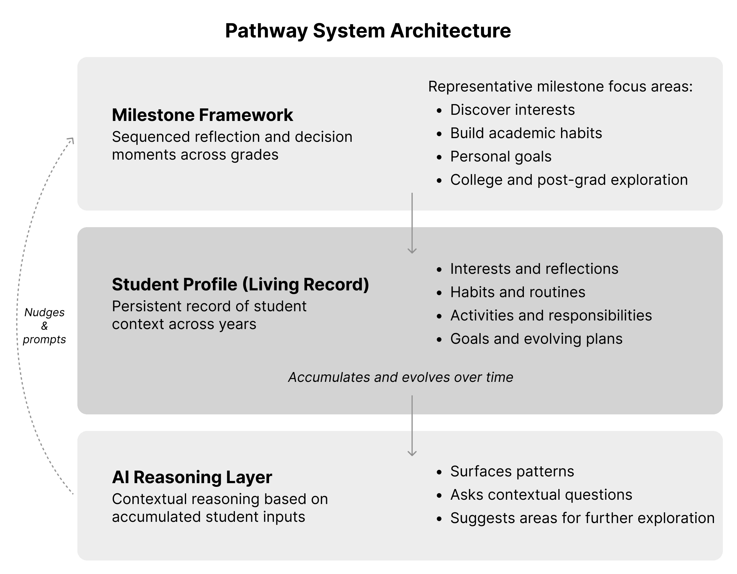 Pathway System Architecture