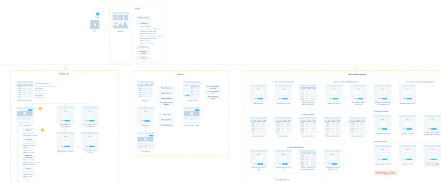 A portion of the information architecture of the system.