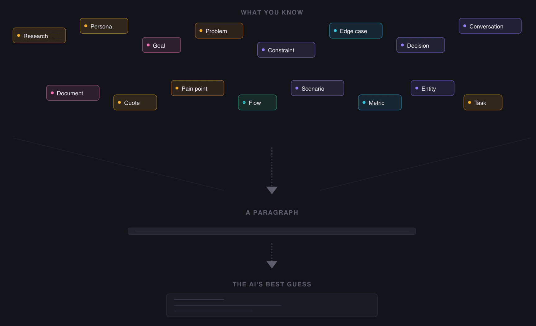 The context funnel: sixteen typed pieces of product knowledge collapsing through a single paragraph into the AI's best guess