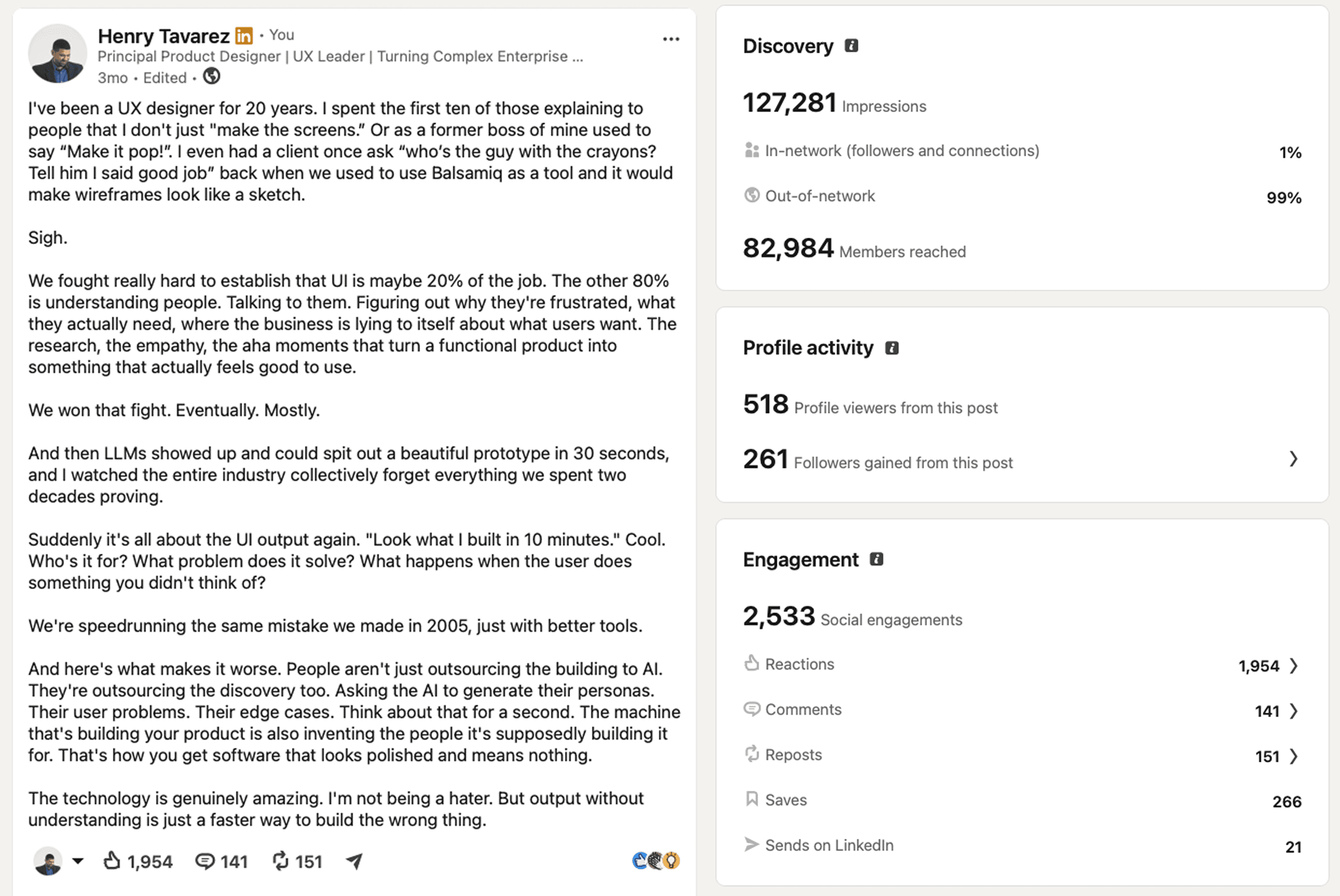 Henry's LinkedIn post arguing that output without understanding builds the wrong thing, beside its analytics: 127,281 impressions, 99% out-of-network, 1,954 reactions, 266 saves